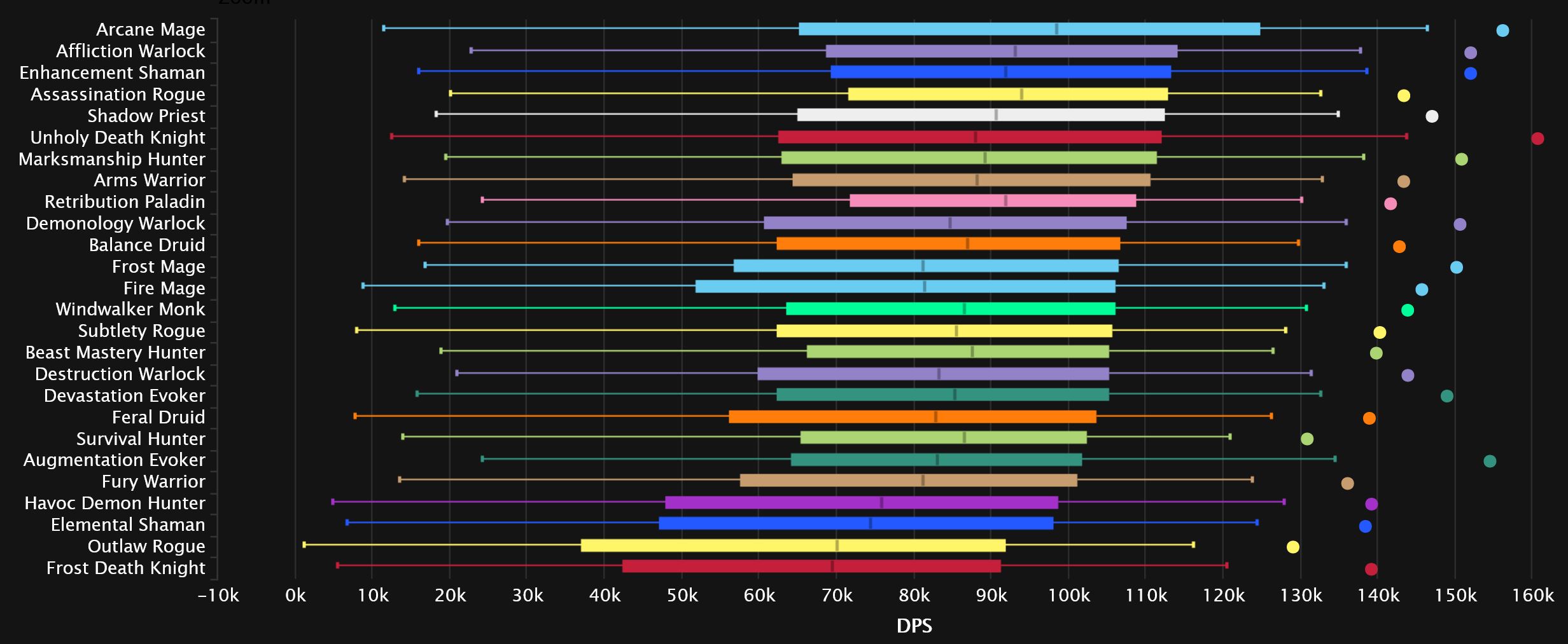 2023-10-16 18_47_51-DPS Damage Statistics - Heroic Aberrus, the Shadowed Crucible _ Warcraft Logs — .jpg